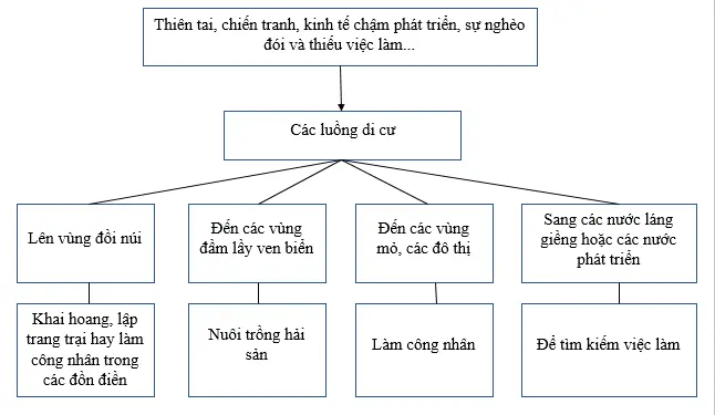 Giải sách bài tập Địa Lí 7 | Giải sbt Địa Lí 7 Cau 2 Trang 26 Sbt Dia Li 7