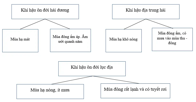 Giải sách bài tập Địa Lí 7 | Giải sbt Địa Lí 7 Cau 2 Trang 31 Sbt Dia Li 7