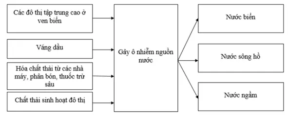 Giải sách bài tập Địa Lí 7 | Giải sbt Địa Lí 7 Cau 2 Trang 40 Sbt Dia Li 7