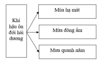 Giải sách bài tập Địa Lí 7 | Giải sbt Địa Lí 7 Cau 2 Trang 43 Sbt Dia Li 7 1