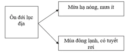 Giải sách bài tập Địa Lí 7 | Giải sbt Địa Lí 7 Cau 2 Trang 43 Sbt Dia Li 7 2