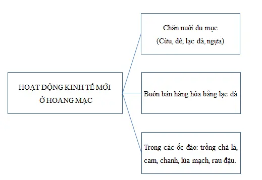 Giải sách bài tập Địa Lí 7 | Giải sbt Địa Lí 7 Cau 2 Trang 48 Sbt Dia Li 7