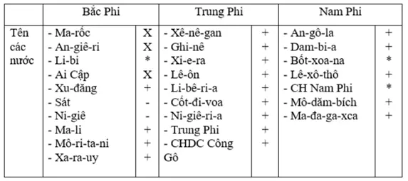 Giải sách bài tập Địa Lí 7 | Giải sbt Địa Lí 7 Cau 2 Trang 80 Sbt Dia Li 7