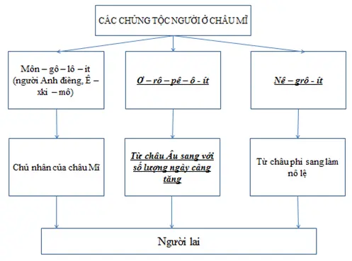 Giải sách bài tập Địa Lí 7 | Giải sbt Địa Lí 7 Cau 2 Trang 82 Sbt Dia Li 7