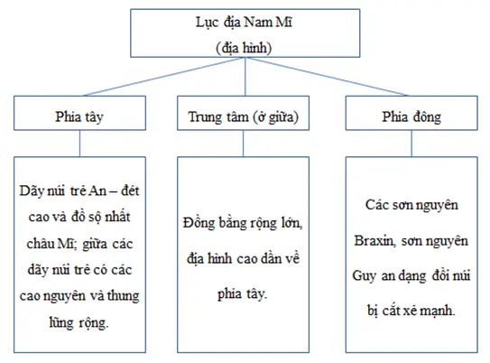 Giải sách bài tập Địa Lí 7 | Giải sbt Địa Lí 7 Cau 2 Trang 93 Sbt Dia Li 7