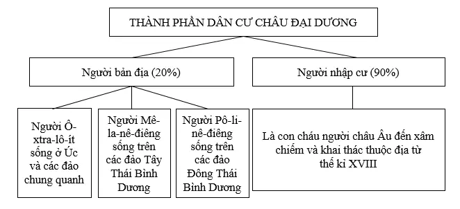 Giải sách bài tập Địa Lí 7 | Giải sbt Địa Lí 7 Cau 3 Trang 108 Sbt Dia Li 7