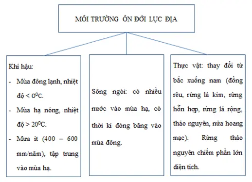 Giải sách bài tập Địa Lí 7 | Giải sbt Địa Lí 7 Cau 3 Trang 114 Sbt Dia Li 7