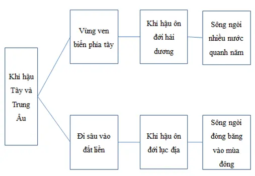 Giải sách bài tập Địa Lí 7 | Giải sbt Địa Lí 7 Cau 3 Trang 126 Sbt Dia Li 7