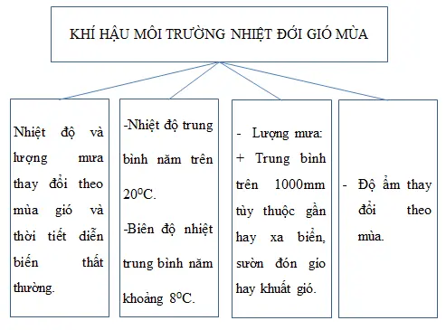 Giải sách bài tập Địa Lí 7 | Giải sbt Địa Lí 7 Cau 3 Trang 30 Sbt Dia Li 7 2