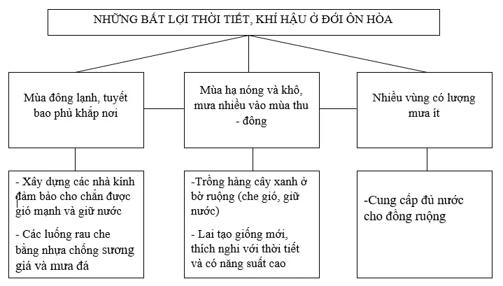 Giải sách bài tập Địa Lí 7 | Giải sbt Địa Lí 7 Cau 3 Trang 34 Sbt Dia Li 7 1