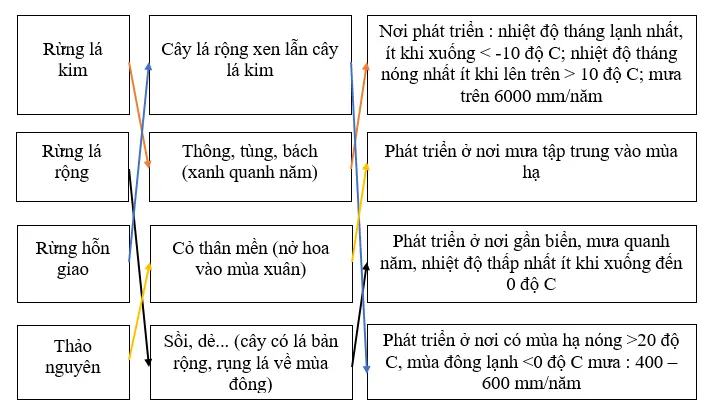 Giải sách bài tập Địa Lí 7 | Giải sbt Địa Lí 7 Cau 3 Trang 44 Sbt Dia Li 7