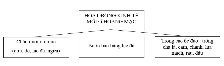 Giải sách bài tập Địa Lí 7 | Giải sbt Địa Lí 7 Cau 3 Trang 49 Sbt Dia Li 7 1