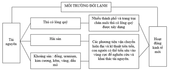 Giải sách bài tập Địa Lí 7 | Giải sbt Địa Lí 7 Cau 3 Trang 52 Sbt Dia Li 7