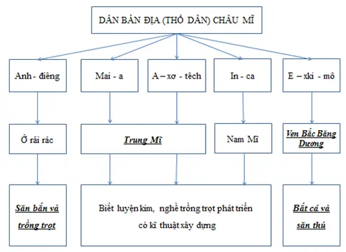 Giải sách bài tập Địa Lí 7 | Giải sbt Địa Lí 7 Cau 3 Trang 83 Sbt Dia Li 7