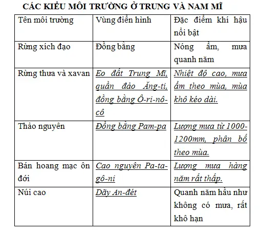 Giải sách bài tập Địa Lí 7 | Giải sbt Địa Lí 7 Cau 3 Trang 96 Sbt Dia Li 7