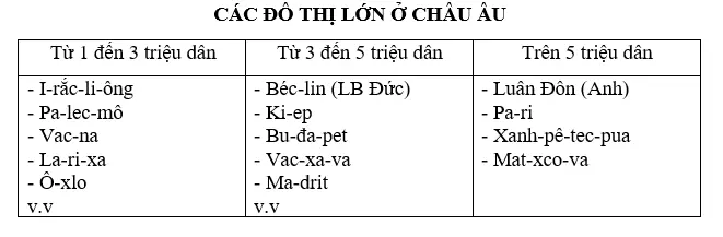 Giải sách bài tập Địa Lí 7 | Giải sbt Địa Lí 7 Cau 4 Trang 120 Sbt Dia Li 7