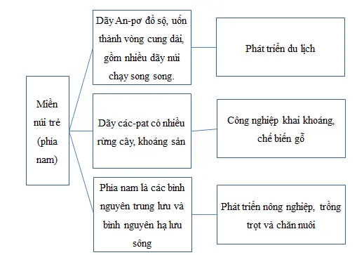 Giải sách bài tập Địa Lí 7 | Giải sbt Địa Lí 7 Cau 4 Trang 126 Sbt Dia Li 7 1