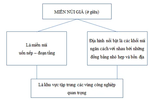 Giải sách bài tập Địa Lí 7 | Giải sbt Địa Lí 7 Cau 4 Trang 126 Sbt Dia Li 7 2