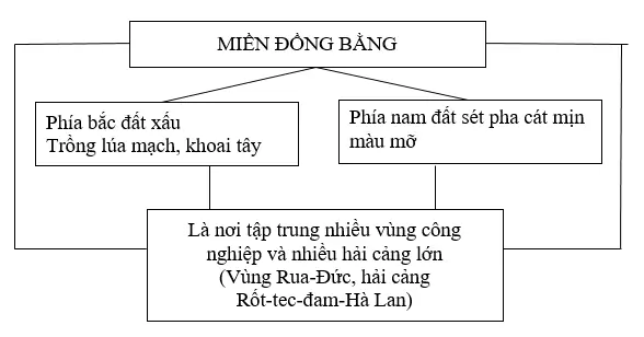 Giải sách bài tập Địa Lí 7 | Giải sbt Địa Lí 7 Cau 4 Trang 126 Sbt Dia Li 7