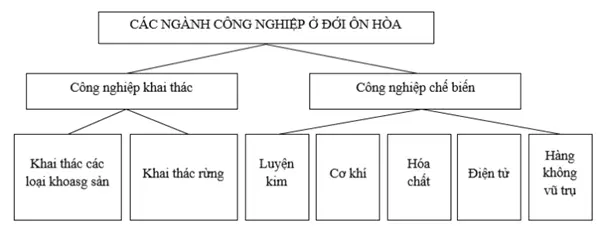 Giải sách bài tập Địa Lí 7 | Giải sbt Địa Lí 7 Cau 4 Trang 36 Sbt Dia Li 7