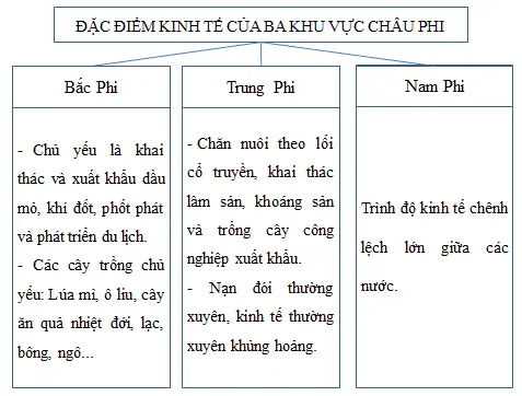 Giải sách bài tập Địa Lí 7 | Giải sbt Địa Lí 7 Cau 4 Trang 81 Sbt Dia Li 7