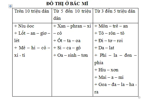 Giải sách bài tập Địa Lí 7 | Giải sbt Địa Lí 7 Cau 4 Trang 86 Sbt Dia Li 7