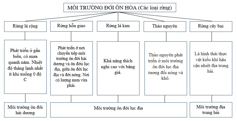 Giải sách bài tập Địa Lí 7 | Giải sbt Địa Lí 7 Cau 6 Trang 33 Sbt Dia Li 7 1