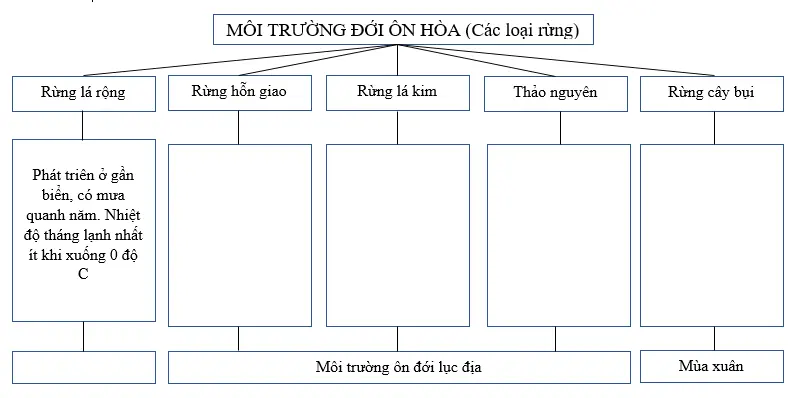 Giải sách bài tập Địa Lí 7 | Giải sbt Địa Lí 7 Cau 6 Trang 33 Sbt Dia Li 7