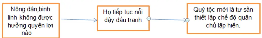 Bài tập 3 trang 5 SBT Lịch Sử 8 | Giải sách bài tập Lịch Sử 8 hay nhất Bai Tap 3 Trang 5 Sbt Lich Su 8 1