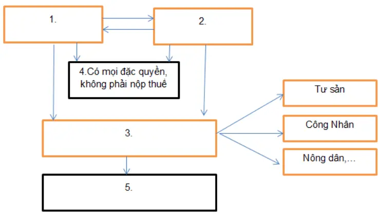 Bài tập 3 trang 8 SBT Lịch Sử 8 | Giải sách bài tập Lịch Sử 8 hay nhất Bai Tap 3 Trang 8 Sbt Lich Su 8