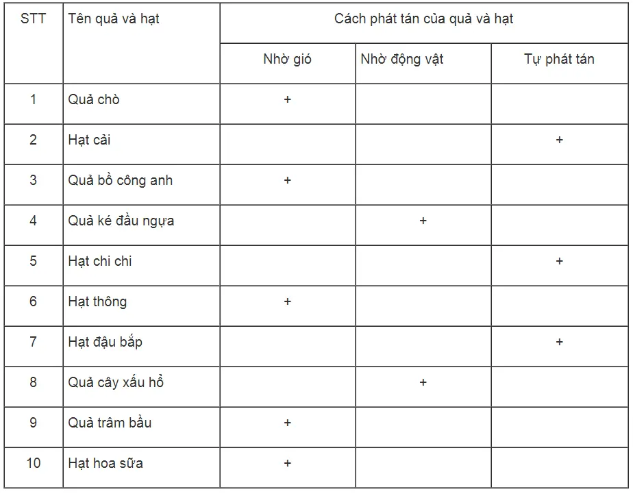 Bài tập tự luận trang 62, 63, 64 SBT Sinh học 6 | Giải sách bài tập Sinh học 6 hay nhất tại SachGiaiBaiTap Chuong 7 Qua Va Hat 11