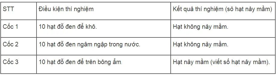 Bài tập tự luận trang 62, 63, 64 SBT Sinh học 6 | Giải sách bài tập Sinh học 6 hay nhất tại SachGiaiBaiTap Chuong 7 Qua Va Hat 13