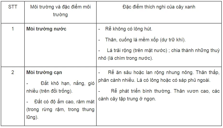 Bài tập có lời giải trang 58, 59, 60, 61 SBT Sinh học 6 | Giải sách bài tập Sinh học 6 hay nhất tại SachGiaiBaiTap Chuong 7 Qua Va Hat 4