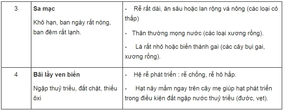 Bài tập có lời giải trang 58, 59, 60, 61 SBT Sinh học 6 | Giải sách bài tập Sinh học 6 hay nhất tại SachGiaiBaiTap Chuong 7 Qua Va Hat 5