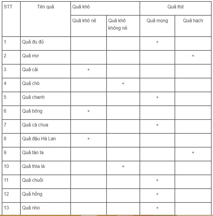 Bài tập tự luận trang 62, 63, 64 SBT Sinh học 6 | Giải sách bài tập Sinh học 6 hay nhất tại SachGiaiBaiTap Chuong 7 Qua Va Hat 7