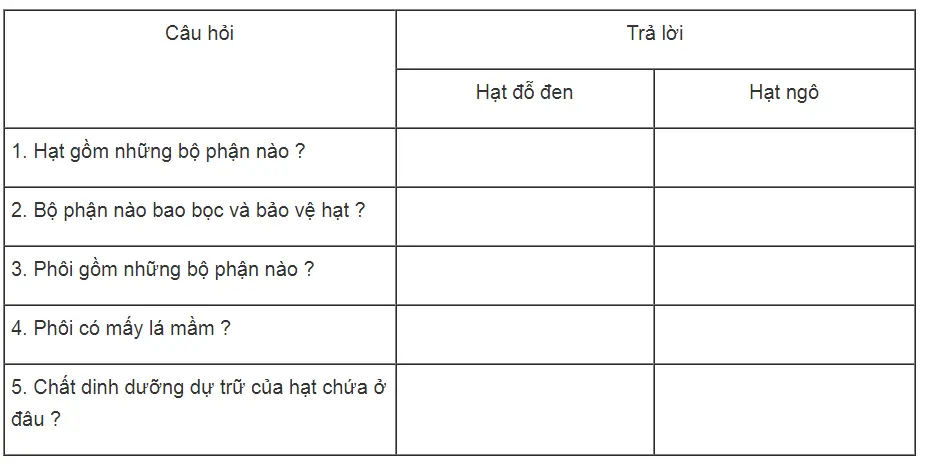 Bài tập tự luận trang 62, 63, 64 SBT Sinh học 6 | Giải sách bài tập Sinh học 6 hay nhất tại SachGiaiBaiTap Chuong 7 Qua Va Hat 8