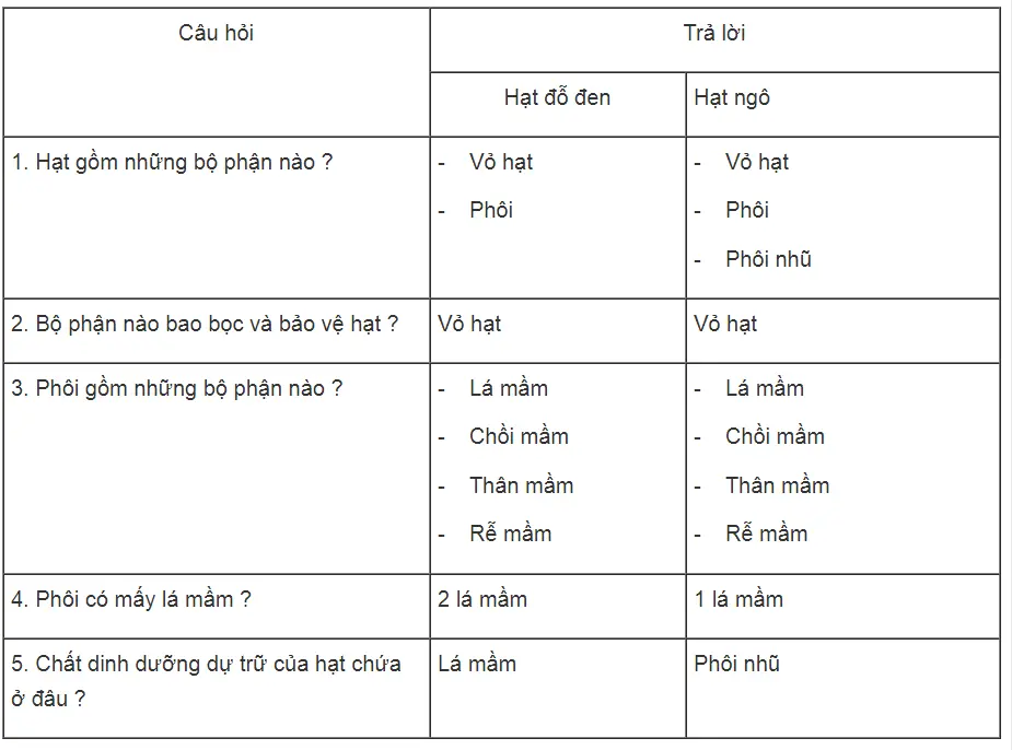 Bài tập tự luận trang 62, 63, 64 SBT Sinh học 6 | Giải sách bài tập Sinh học 6 hay nhất tại SachGiaiBaiTap Chuong 7 Qua Va Hat 9