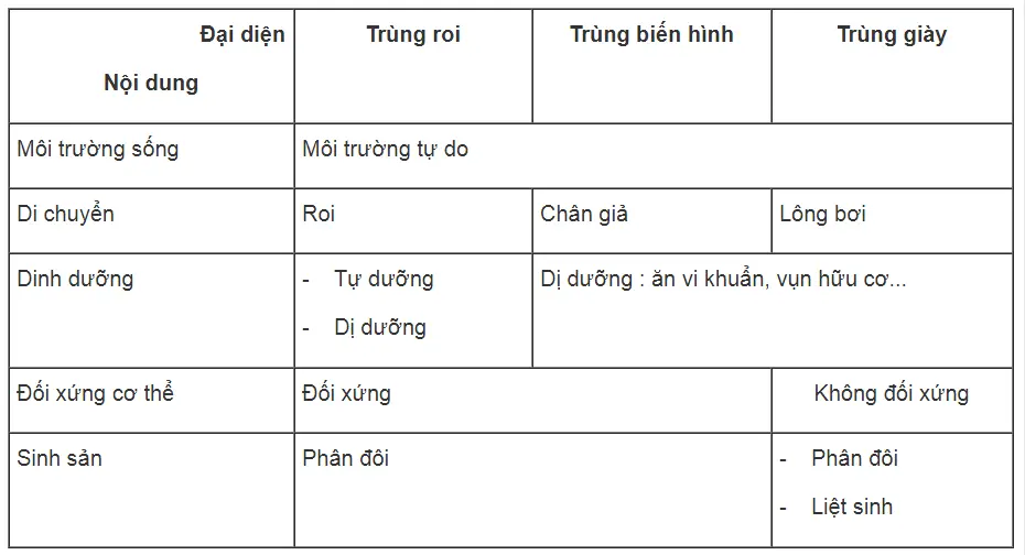Bài tập tự luận trang 14 SBT Sinh học 7 | Giải sách bài tập Sinh học 7 hay nhất Bai Tap Tu Luan Trang 14 Sbt Sinh Hoc 7 1
