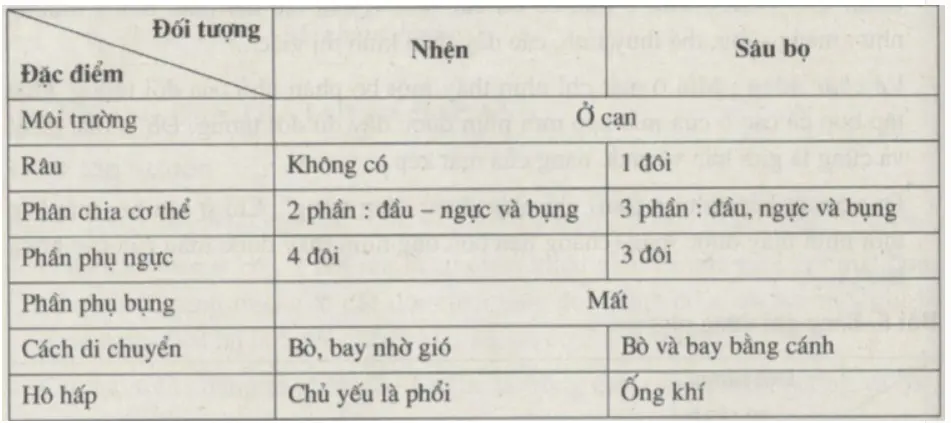 Bài tập tự luận trang 51, 52 SBT Sinh học 7 | Giải sách bài tập Sinh học 7 hay nhất Bai Tap Tu Luan Trang 51 52 Sbt Sinh Hoc 7 3