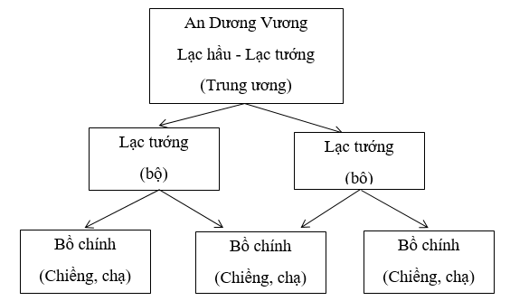 Giải tập bản đồ tranh ảnh Lịch Sử lớp 6 Bai 2 Trang 27 Tap Ban Do Lich Su 6