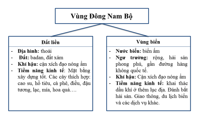 Giải tập bản đồ và bản đồ thực hành Địa Lí 9 Bai 3 Trang 43 Tap Ban Do Dia Li 9