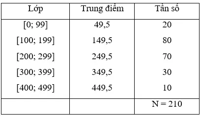 Giải Toán 10 nâng cao | Giải bài tập Toán lớp 10 nâng cao Bai 20 Trang 223 Sgk Dai So 10 Nang Cao 1