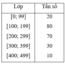 Giải Toán 10 nâng cao | Giải bài tập Toán lớp 10 nâng cao Bai 20 Trang 223 Sgk Dai So 10 Nang Cao