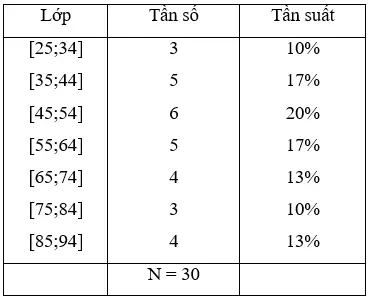 Giải Toán 10 nâng cao | Giải bài tập Toán lớp 10 nâng cao Bai 8 Trang 169 Sgk Dai So 10 Nang Cao