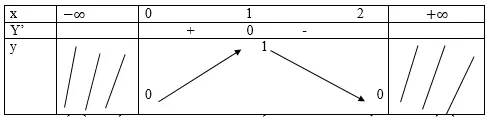 Giải Toán 12 nâng cao | Giải bài tập Toán lớp 12 nâng cao Bai 6 Trang 8 Sgk Giai Tich 12 Nang Cao 5