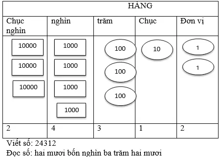 Giải bài 1 trang 140 sgk Toán 3 | Để học tốt Toán 3 Bai 1 Trang 140 Sgk Toan 3 2