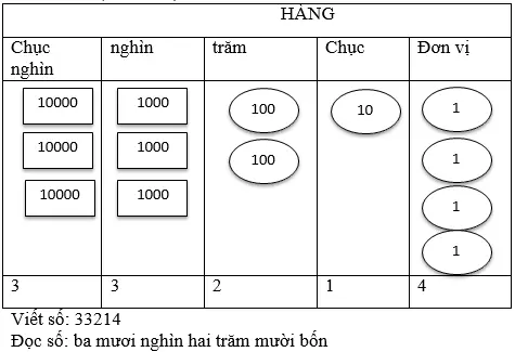 Giải bài 1 trang 140 sgk Toán 3 | Để học tốt Toán 3 Bai 1 Trang 140 Sgk Toan 3