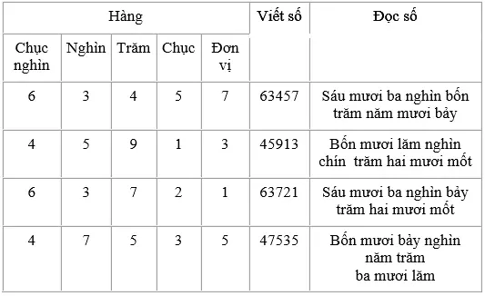 Giải bài 1 trang 142 sgk Toán 3 | Để học tốt Toán 3 Bai 1 Trang 142 Sgk Toan 3 1