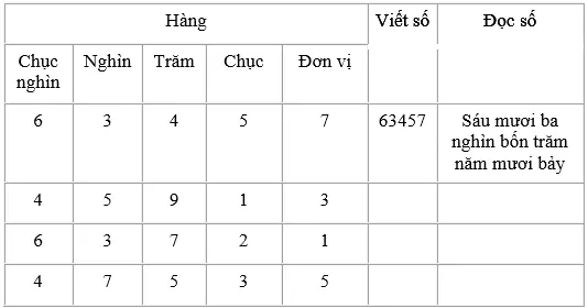 Giải bài 1 trang 142 sgk Toán 3 | Để học tốt Toán 3 Bai 1 Trang 142 Sgk Toan 3