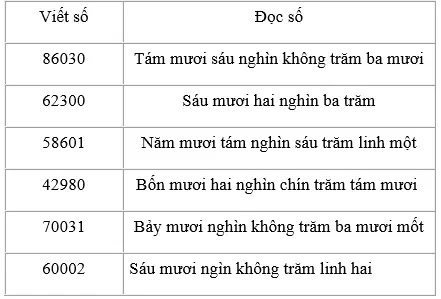 Giải bài 1 trang 143 sgk Toán 3 | Để học tốt Toán 3 Bai 1 Trang 143 Sgk Toan 3 1